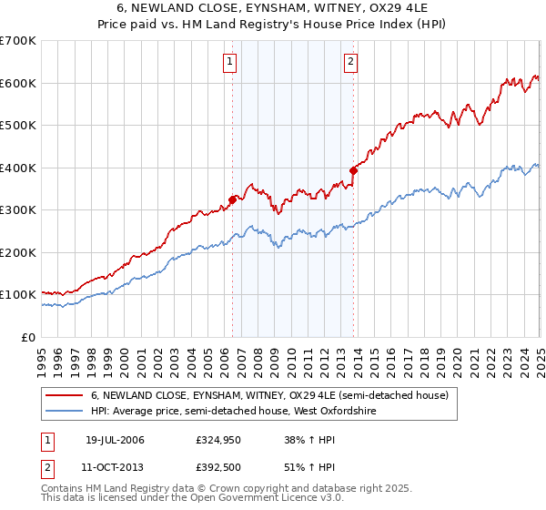 6, NEWLAND CLOSE, EYNSHAM, WITNEY, OX29 4LE: Price paid vs HM Land Registry's House Price Index
