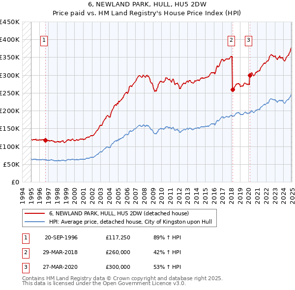 6, NEWLAND PARK, HULL, HU5 2DW: Price paid vs HM Land Registry's House Price Index