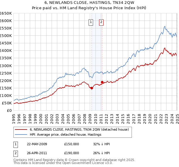 6, NEWLANDS CLOSE, HASTINGS, TN34 2QW: Price paid vs HM Land Registry's House Price Index