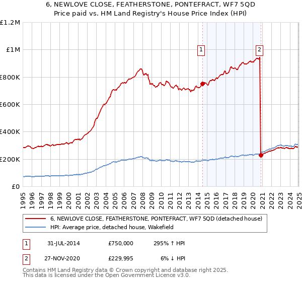 6, NEWLOVE CLOSE, FEATHERSTONE, PONTEFRACT, WF7 5QD: Price paid vs HM Land Registry's House Price Index