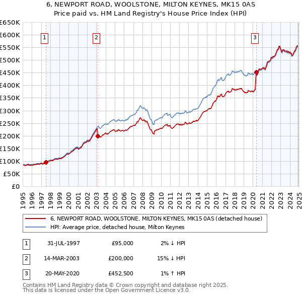 6, NEWPORT ROAD, WOOLSTONE, MILTON KEYNES, MK15 0AS: Price paid vs HM Land Registry's House Price Index