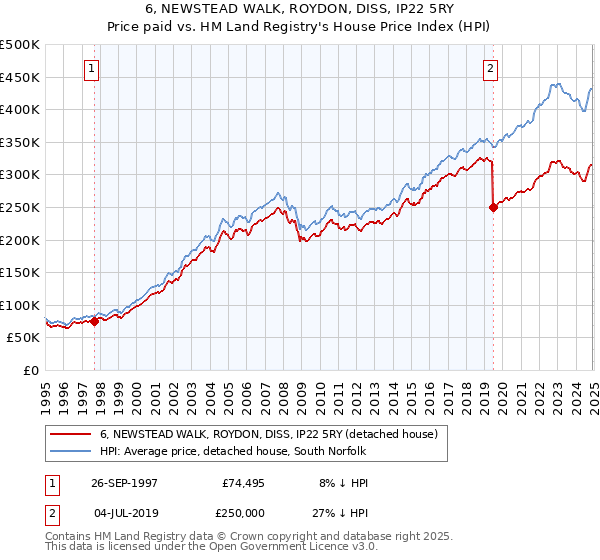 6, NEWSTEAD WALK, ROYDON, DISS, IP22 5RY: Price paid vs HM Land Registry's House Price Index