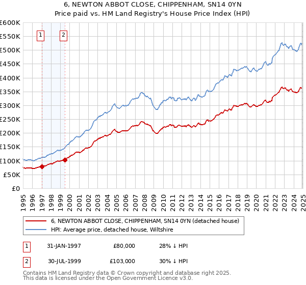 6, NEWTON ABBOT CLOSE, CHIPPENHAM, SN14 0YN: Price paid vs HM Land Registry's House Price Index
