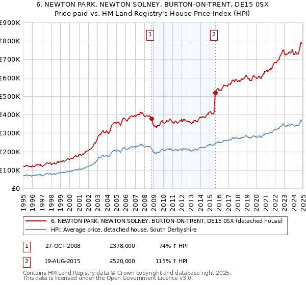 6, NEWTON PARK, NEWTON SOLNEY, BURTON-ON-TRENT, DE15 0SX: Price paid vs HM Land Registry's House Price Index