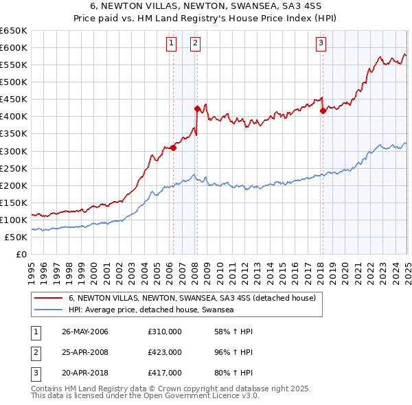 6, NEWTON VILLAS, NEWTON, SWANSEA, SA3 4SS: Price paid vs HM Land Registry's House Price Index