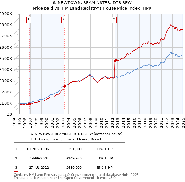 6, NEWTOWN, BEAMINSTER, DT8 3EW: Price paid vs HM Land Registry's House Price Index