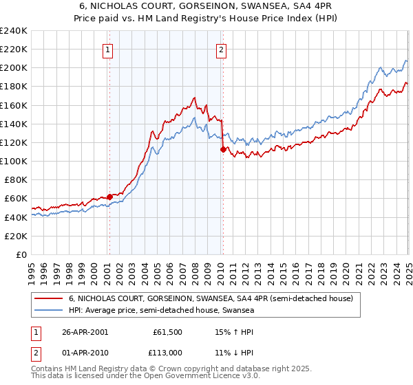 6, NICHOLAS COURT, GORSEINON, SWANSEA, SA4 4PR: Price paid vs HM Land Registry's House Price Index