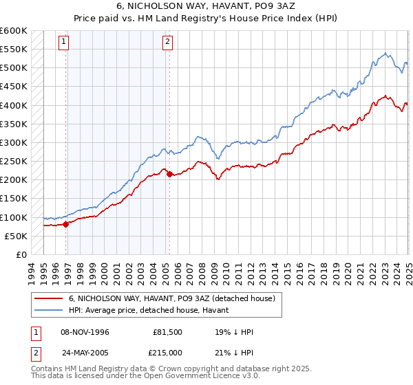 6, NICHOLSON WAY, HAVANT, PO9 3AZ: Price paid vs HM Land Registry's House Price Index
