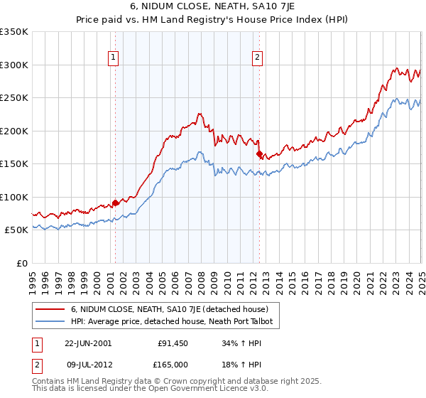 6, NIDUM CLOSE, NEATH, SA10 7JE: Price paid vs HM Land Registry's House Price Index