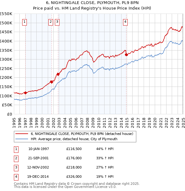 6, NIGHTINGALE CLOSE, PLYMOUTH, PL9 8PN: Price paid vs HM Land Registry's House Price Index