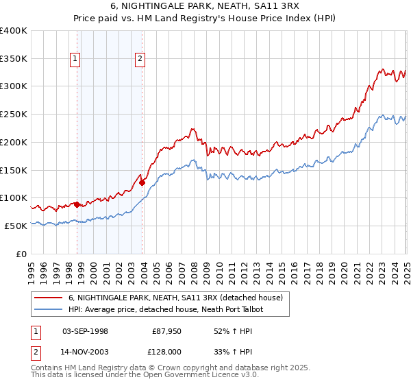 6, NIGHTINGALE PARK, NEATH, SA11 3RX: Price paid vs HM Land Registry's House Price Index