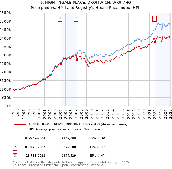 6, NIGHTINGALE PLACE, DROITWICH, WR9 7HG: Price paid vs HM Land Registry's House Price Index