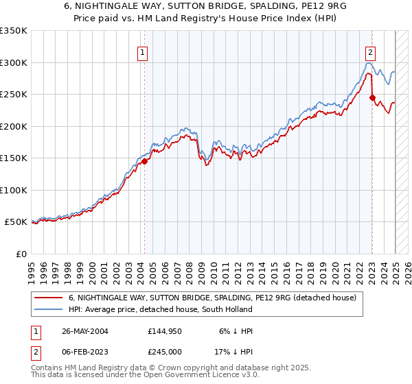 6, NIGHTINGALE WAY, SUTTON BRIDGE, SPALDING, PE12 9RG: Price paid vs HM Land Registry's House Price Index