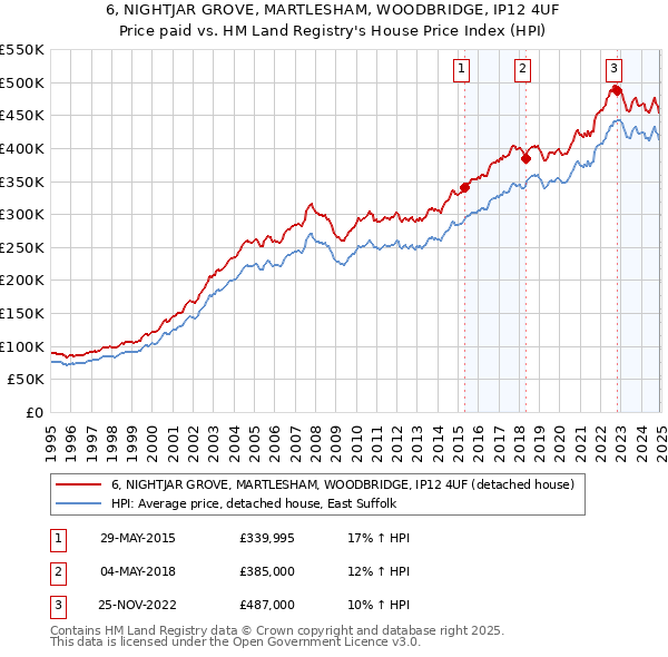 6, NIGHTJAR GROVE, MARTLESHAM, WOODBRIDGE, IP12 4UF: Price paid vs HM Land Registry's House Price Index