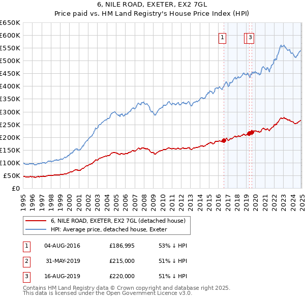 6, NILE ROAD, EXETER, EX2 7GL: Price paid vs HM Land Registry's House Price Index