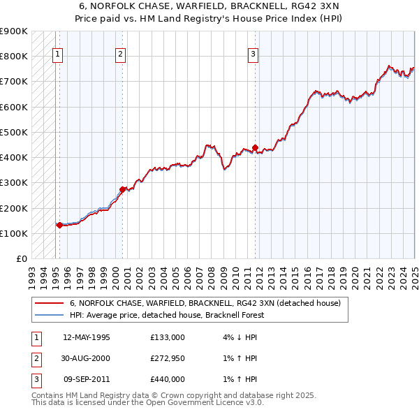 6, NORFOLK CHASE, WARFIELD, BRACKNELL, RG42 3XN: Price paid vs HM Land Registry's House Price Index