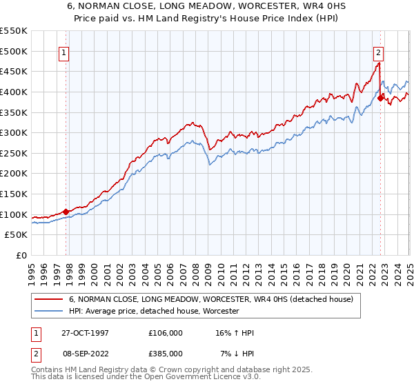 6, NORMAN CLOSE, LONG MEADOW, WORCESTER, WR4 0HS: Price paid vs HM Land Registry's House Price Index