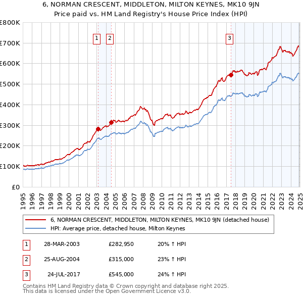 6, NORMAN CRESCENT, MIDDLETON, MILTON KEYNES, MK10 9JN: Price paid vs HM Land Registry's House Price Index