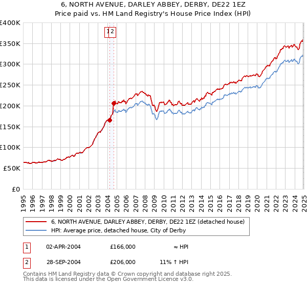 6, NORTH AVENUE, DARLEY ABBEY, DERBY, DE22 1EZ: Price paid vs HM Land Registry's House Price Index