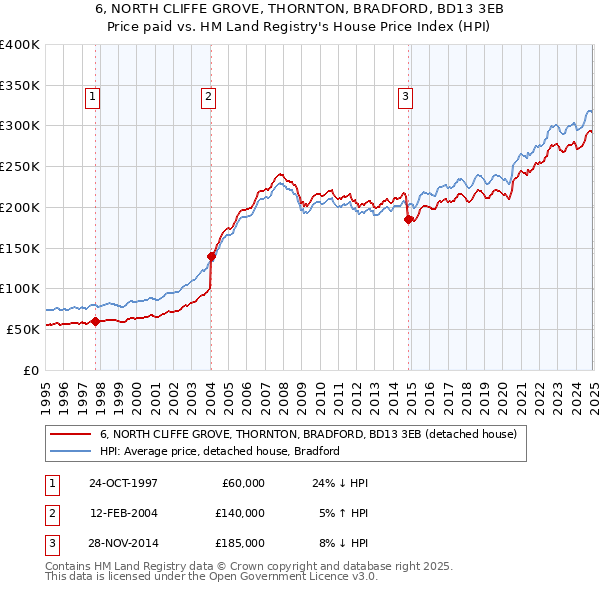 6, NORTH CLIFFE GROVE, THORNTON, BRADFORD, BD13 3EB: Price paid vs HM Land Registry's House Price Index
