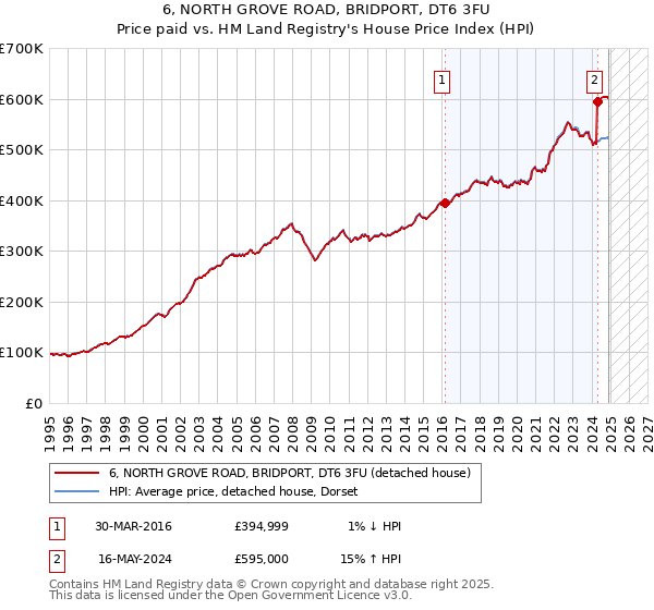 6, NORTH GROVE ROAD, BRIDPORT, DT6 3FU: Price paid vs HM Land Registry's House Price Index