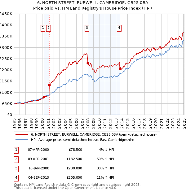 6, NORTH STREET, BURWELL, CAMBRIDGE, CB25 0BA: Price paid vs HM Land Registry's House Price Index