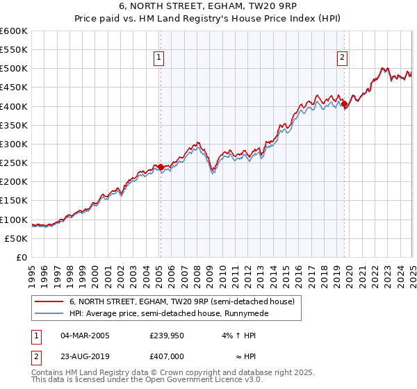 6, NORTH STREET, EGHAM, TW20 9RP: Price paid vs HM Land Registry's House Price Index