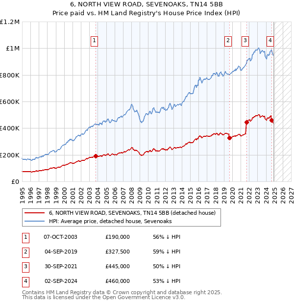 6, NORTH VIEW ROAD, SEVENOAKS, TN14 5BB: Price paid vs HM Land Registry's House Price Index