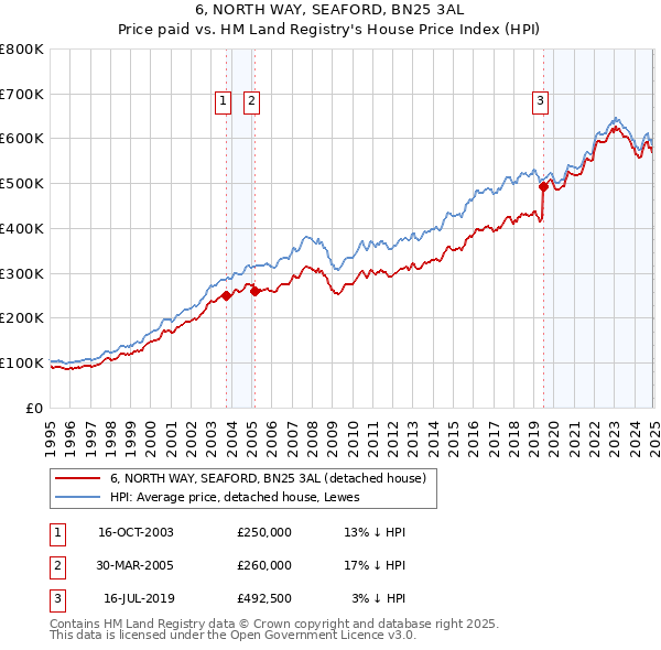 6, NORTH WAY, SEAFORD, BN25 3AL: Price paid vs HM Land Registry's House Price Index