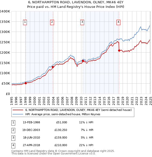 6, NORTHAMPTON ROAD, LAVENDON, OLNEY, MK46 4EY: Price paid vs HM Land Registry's House Price Index