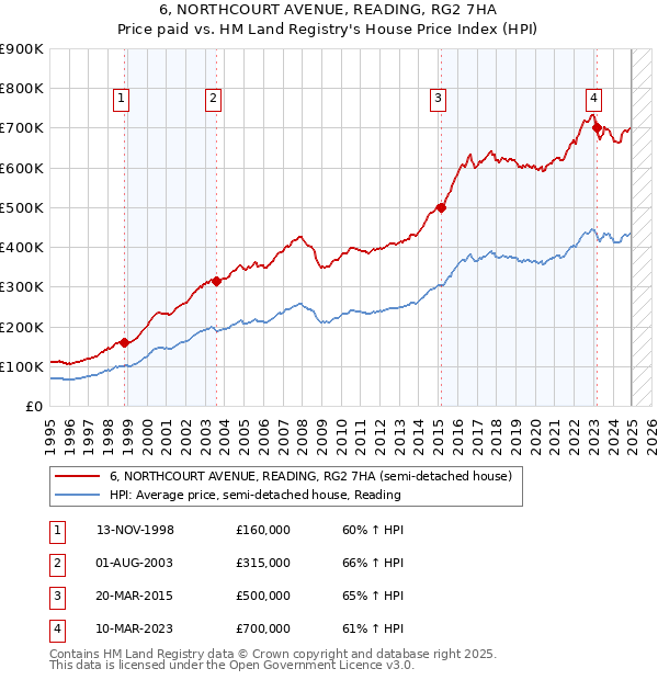 6, NORTHCOURT AVENUE, READING, RG2 7HA: Price paid vs HM Land Registry's House Price Index