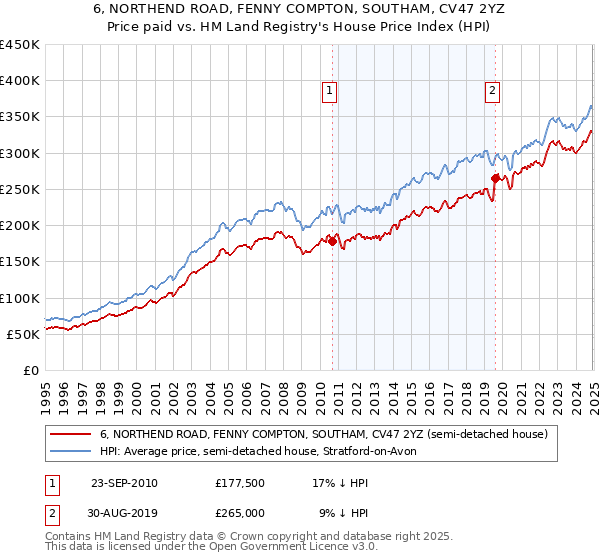 6, NORTHEND ROAD, FENNY COMPTON, SOUTHAM, CV47 2YZ: Price paid vs HM Land Registry's House Price Index