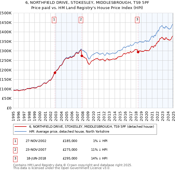 6, NORTHFIELD DRIVE, STOKESLEY, MIDDLESBROUGH, TS9 5PF: Price paid vs HM Land Registry's House Price Index