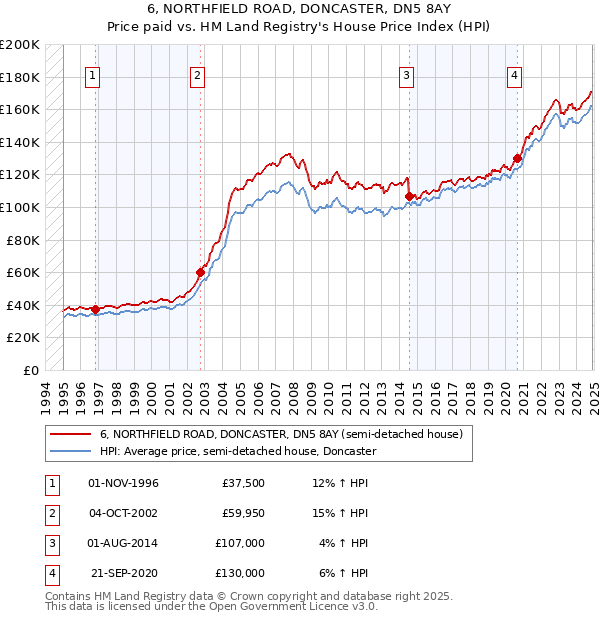6, NORTHFIELD ROAD, DONCASTER, DN5 8AY: Price paid vs HM Land Registry's House Price Index