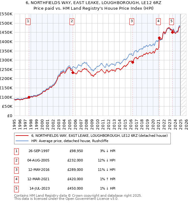 6, NORTHFIELDS WAY, EAST LEAKE, LOUGHBOROUGH, LE12 6RZ: Price paid vs HM Land Registry's House Price Index