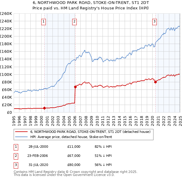 6, NORTHWOOD PARK ROAD, STOKE-ON-TRENT, ST1 2DT: Price paid vs HM Land Registry's House Price Index