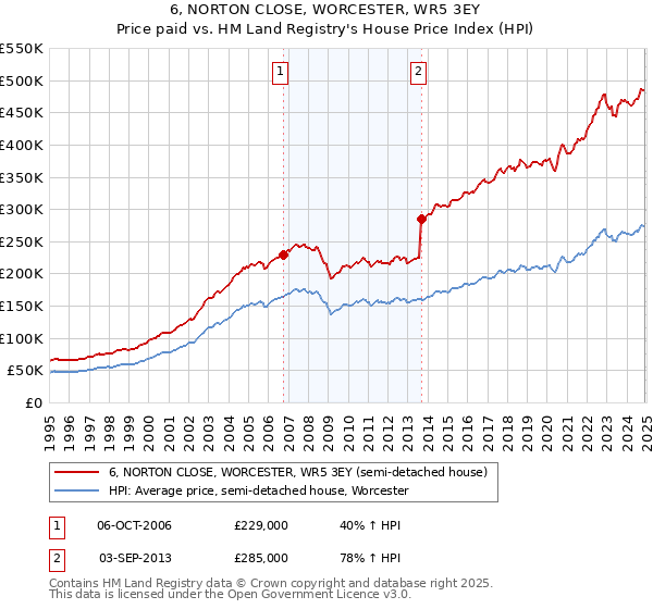 6, NORTON CLOSE, WORCESTER, WR5 3EY: Price paid vs HM Land Registry's House Price Index
