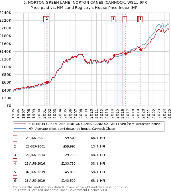 6, NORTON GREEN LANE, NORTON CANES, CANNOCK, WS11 9PR: Price paid vs HM Land Registry's House Price Index