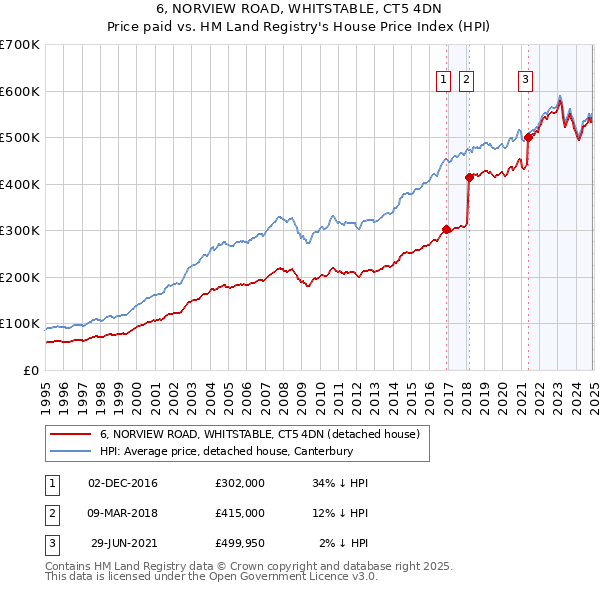 6, NORVIEW ROAD, WHITSTABLE, CT5 4DN: Price paid vs HM Land Registry's House Price Index