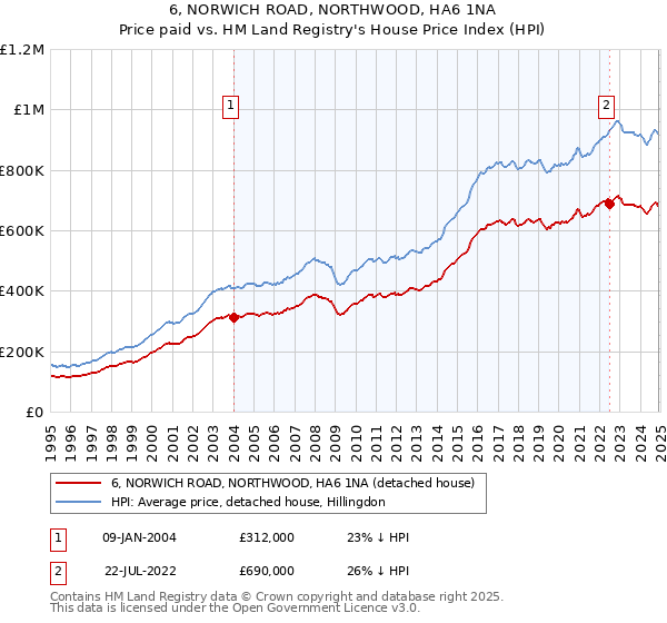 6, NORWICH ROAD, NORTHWOOD, HA6 1NA: Price paid vs HM Land Registry's House Price Index