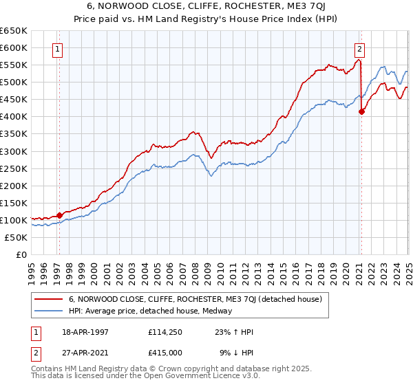 6, NORWOOD CLOSE, CLIFFE, ROCHESTER, ME3 7QJ: Price paid vs HM Land Registry's House Price Index