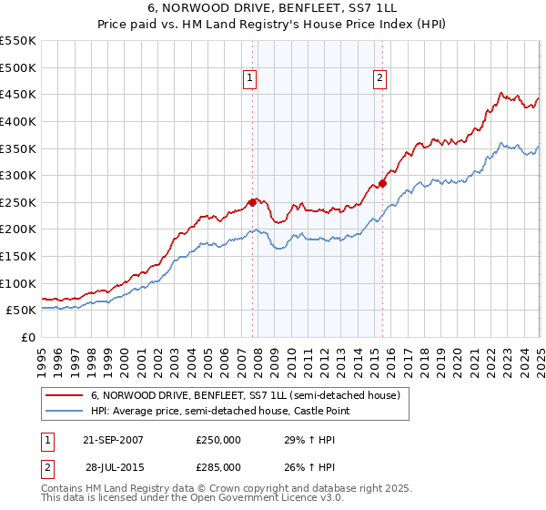 6, NORWOOD DRIVE, BENFLEET, SS7 1LL: Price paid vs HM Land Registry's House Price Index