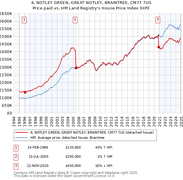 6, NOTLEY GREEN, GREAT NOTLEY, BRAINTREE, CM77 7US: Price paid vs HM Land Registry's House Price Index