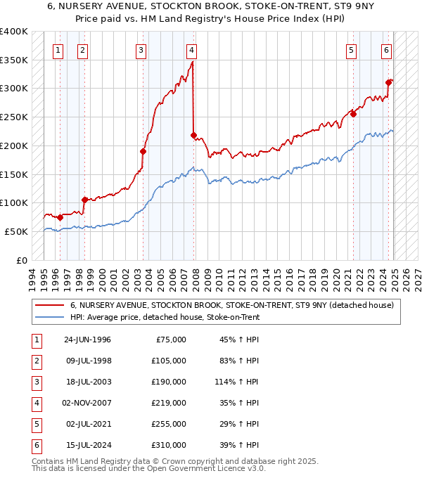 6, NURSERY AVENUE, STOCKTON BROOK, STOKE-ON-TRENT, ST9 9NY: Price paid vs HM Land Registry's House Price Index