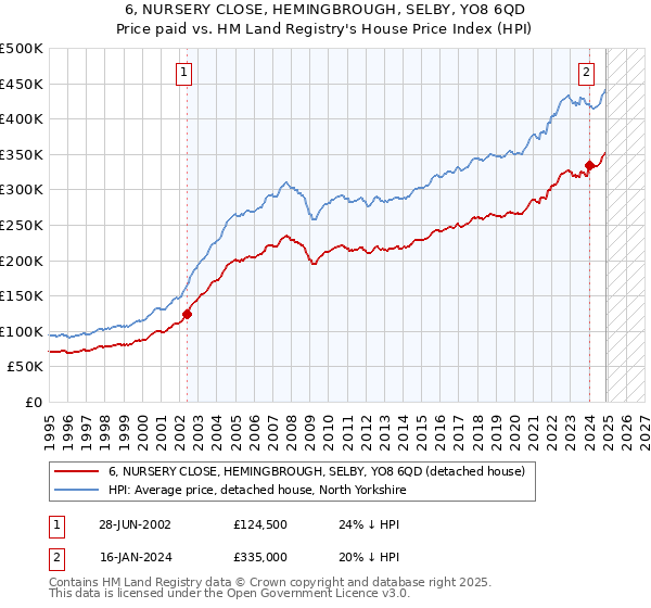 6, NURSERY CLOSE, HEMINGBROUGH, SELBY, YO8 6QD: Price paid vs HM Land Registry's House Price Index