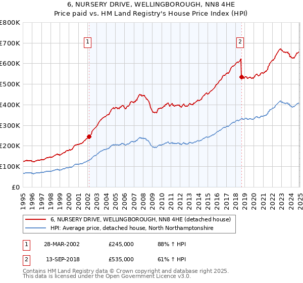 6, NURSERY DRIVE, WELLINGBOROUGH, NN8 4HE: Price paid vs HM Land Registry's House Price Index