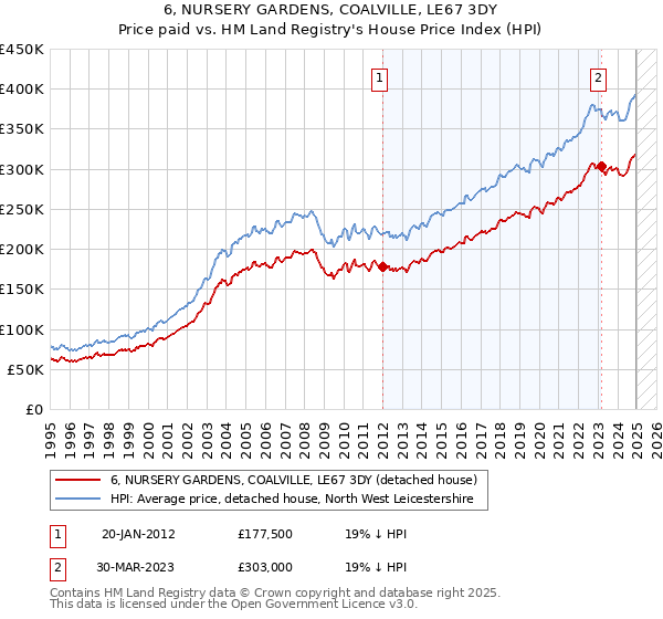 6, NURSERY GARDENS, COALVILLE, LE67 3DY: Price paid vs HM Land Registry's House Price Index