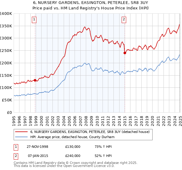 6, NURSERY GARDENS, EASINGTON, PETERLEE, SR8 3UY: Price paid vs HM Land Registry's House Price Index