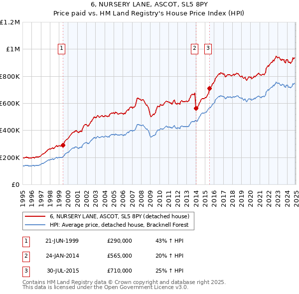 6, NURSERY LANE, ASCOT, SL5 8PY: Price paid vs HM Land Registry's House Price Index