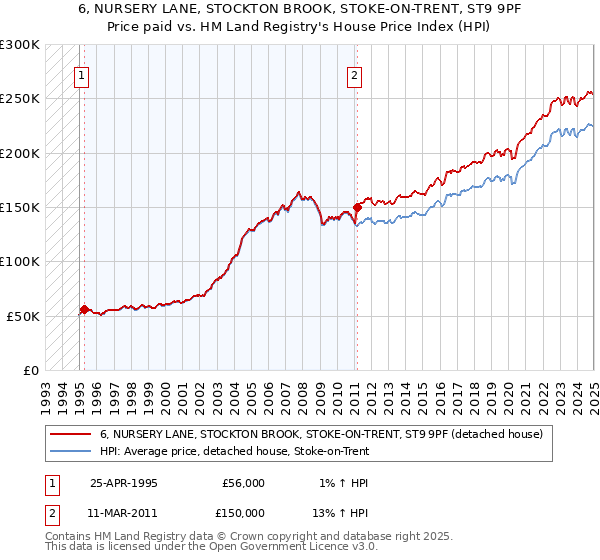 6, NURSERY LANE, STOCKTON BROOK, STOKE-ON-TRENT, ST9 9PF: Price paid vs HM Land Registry's House Price Index